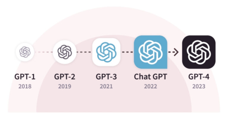 GPT Models and How are They Used in AI Chatbots