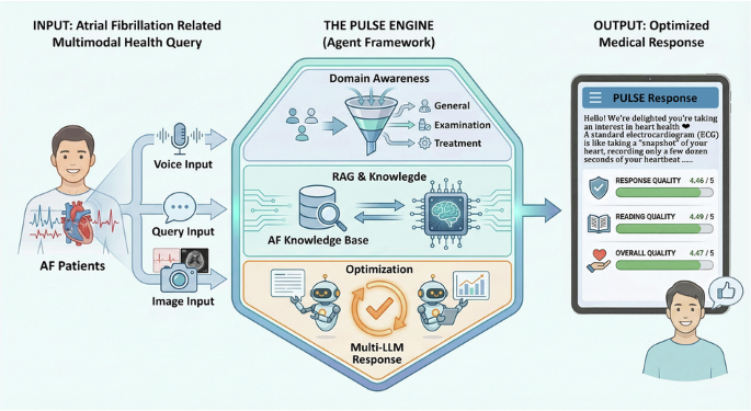 A knowledge-enhanced domain-aware large language model agent for atrial fibrillation management