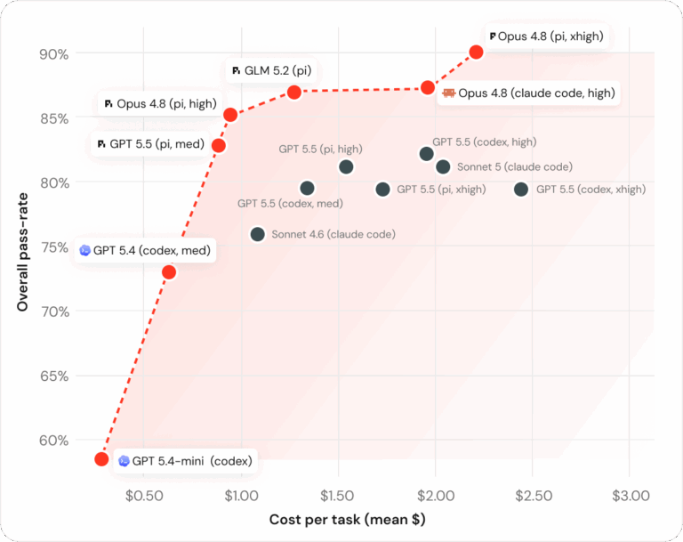 Benchmarking Coding Agents on Databricks’ Multi-Million Line Codebase