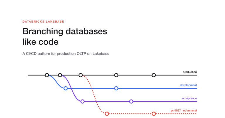 Branching databases like code: a CI/CD pattern for Lakebase, in production at Glaspoort