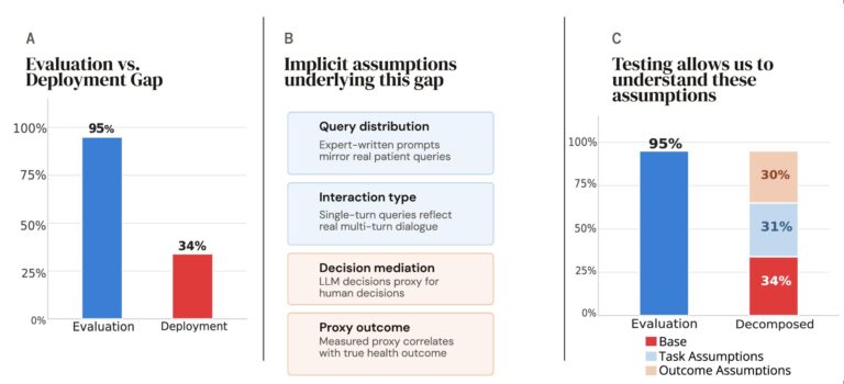 Healthcare Benchmarks Are Only as Good as Their Assumptions – Machine Learning Blog | ML@CMU