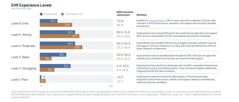 KLAS Arch Collaborative Releases Clinician EHR Experience 2026 Impact Report