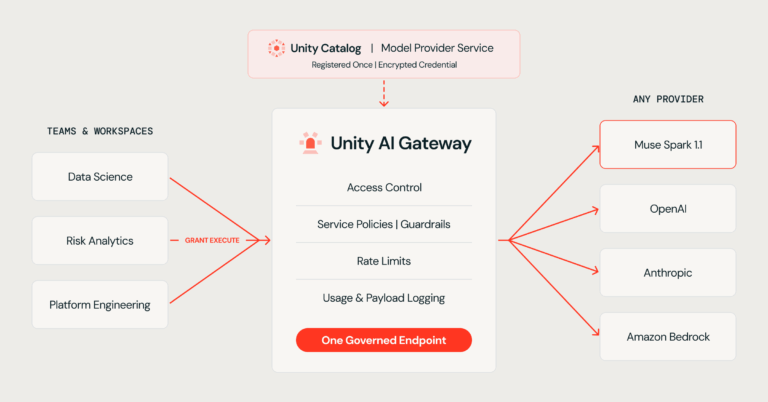 Meta’s Spark Muse 1.1 is now available on Databricks, fully governed by Unity AI Gateway