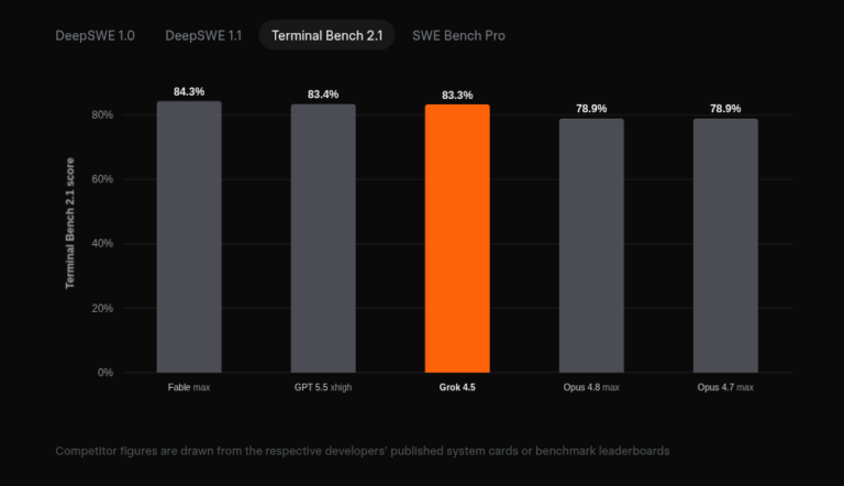 SpaceXAI's newest AI model Grok 4.5 dramatically undercuts Anthropic and OpenAI on price