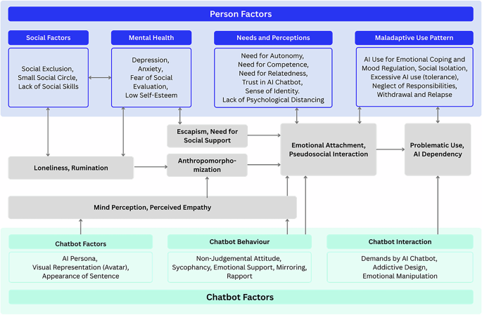 A scoping review on the mental health harms of LLM-based chatbots