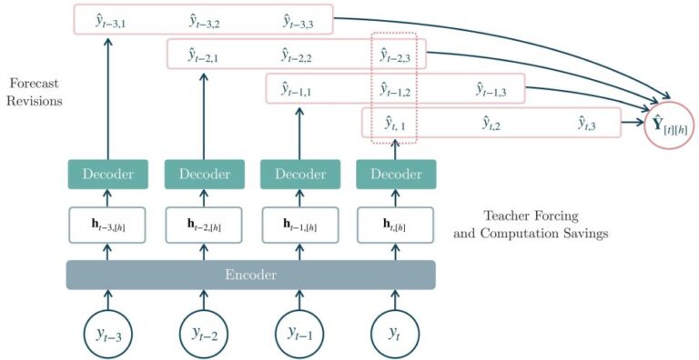 Forking-Sequences — Part II: Multi-Horizon Forecast Ensembling with Reduced Volatility – Machine Learning Blog | ML@CMU