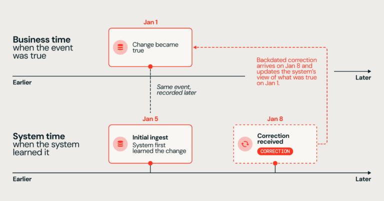 Taking AUTO CDC to the next level: Solving the hardest real-world use cases