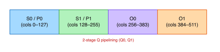 End-to-End Block-Scaled Attention for Blackwell – PyTorch