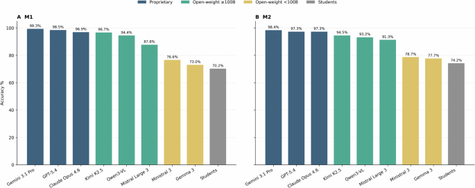 Evaluating foundation models on official German medical licensing examinations: Implications for high-stakes assessment and AI-assisted medical education